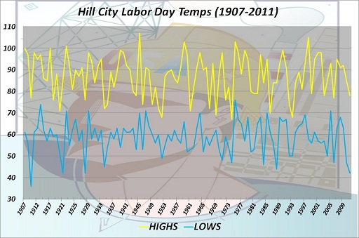 Hill City Labor Day High & Low Temps